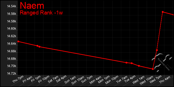 Last 7 Days Graph of Naem