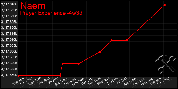 Last 31 Days Graph of Naem