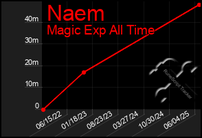 Total Graph of Naem