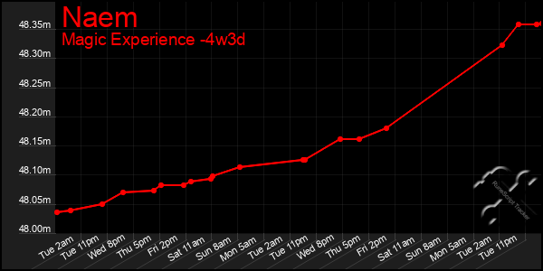 Last 31 Days Graph of Naem
