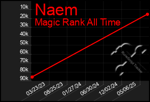 Total Graph of Naem