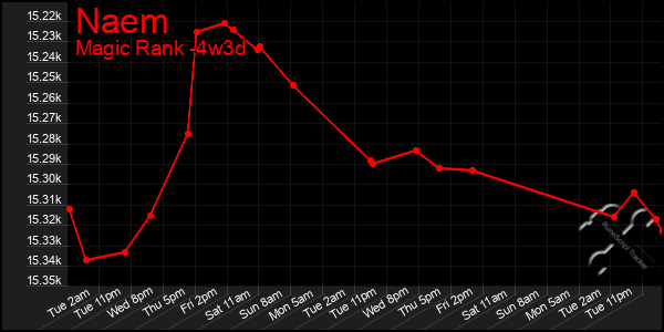Last 31 Days Graph of Naem