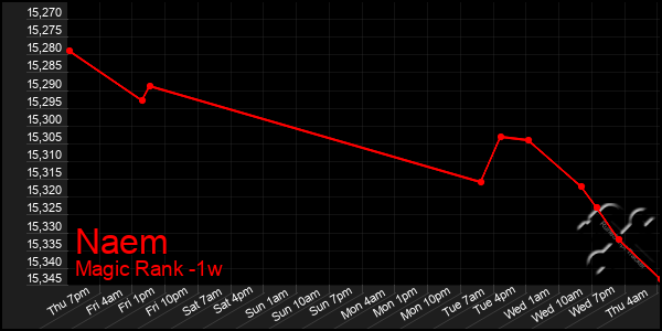 Last 7 Days Graph of Naem