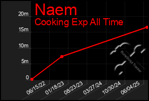 Total Graph of Naem