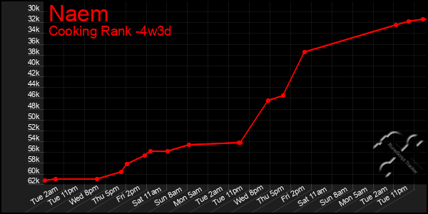 Last 31 Days Graph of Naem