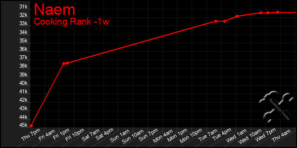 Last 7 Days Graph of Naem