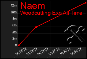 Total Graph of Naem