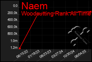 Total Graph of Naem