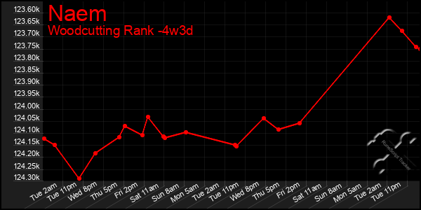 Last 31 Days Graph of Naem