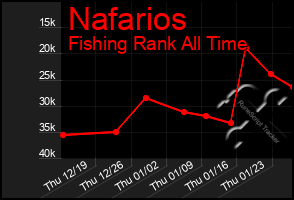 Total Graph of Nafarios