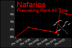 Total Graph of Nafarios