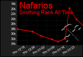 Total Graph of Nafarios