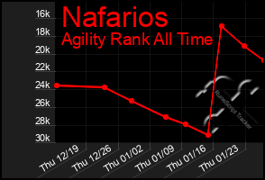 Total Graph of Nafarios