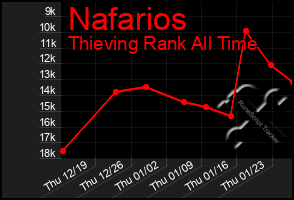 Total Graph of Nafarios