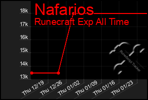 Total Graph of Nafarios