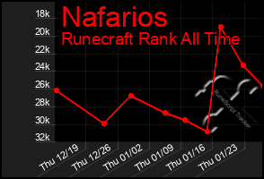 Total Graph of Nafarios