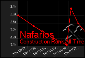 Total Graph of Nafarios