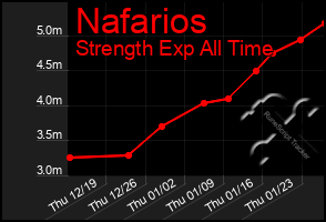 Total Graph of Nafarios