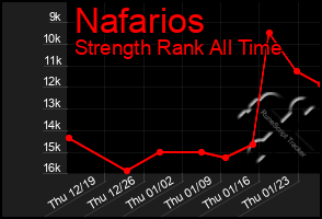 Total Graph of Nafarios