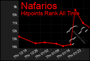 Total Graph of Nafarios