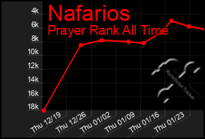 Total Graph of Nafarios