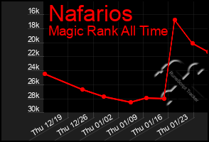 Total Graph of Nafarios