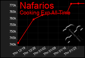 Total Graph of Nafarios