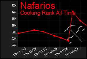 Total Graph of Nafarios