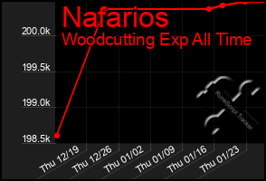 Total Graph of Nafarios