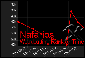 Total Graph of Nafarios