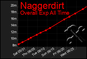 Total Graph of Naggerdirt