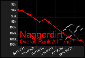 Total Graph of Naggerdirt