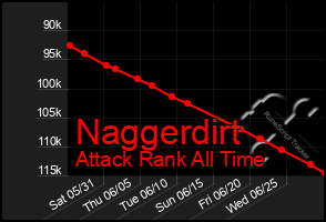 Total Graph of Naggerdirt