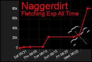 Total Graph of Naggerdirt