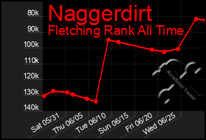 Total Graph of Naggerdirt