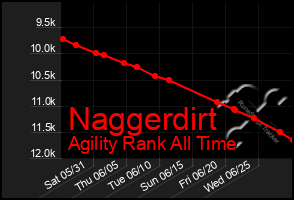 Total Graph of Naggerdirt