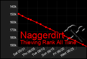 Total Graph of Naggerdirt