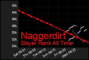 Total Graph of Naggerdirt