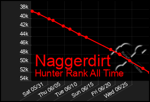Total Graph of Naggerdirt