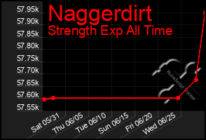 Total Graph of Naggerdirt