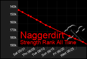 Total Graph of Naggerdirt