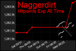 Total Graph of Naggerdirt