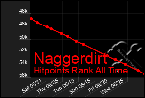 Total Graph of Naggerdirt