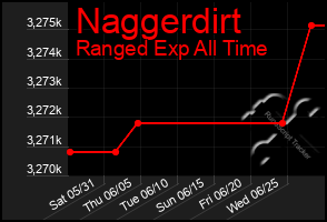 Total Graph of Naggerdirt