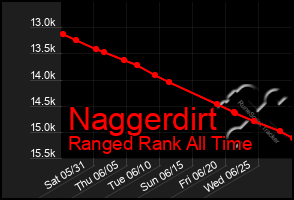 Total Graph of Naggerdirt
