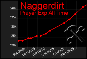 Total Graph of Naggerdirt