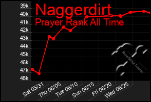 Total Graph of Naggerdirt