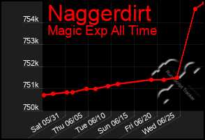 Total Graph of Naggerdirt