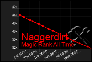 Total Graph of Naggerdirt