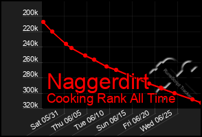 Total Graph of Naggerdirt